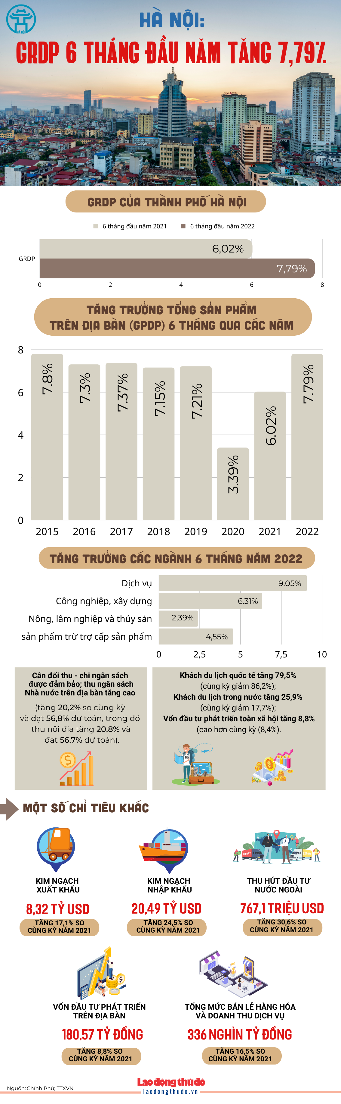 [Infographics] GRDP của Hà Nội tăng 7,79% trong 6 tháng năm 2022