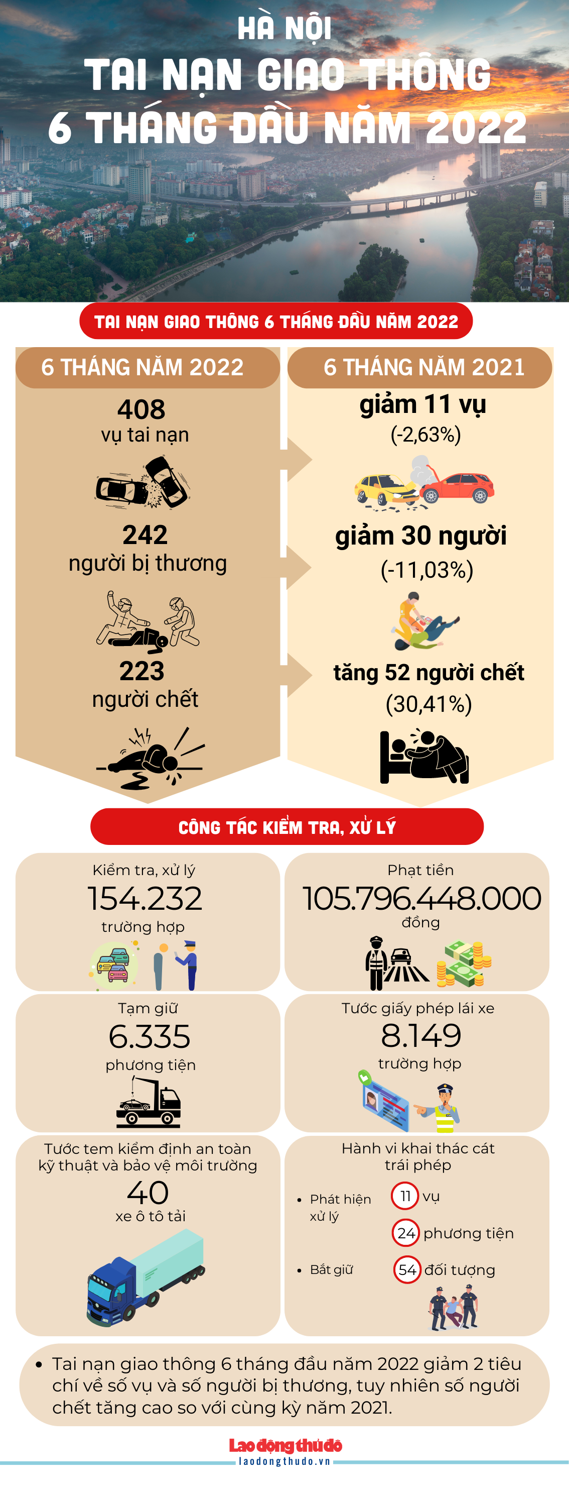[Infographics] Hà Nội: Tai nạn giao thông 6 tháng đầu năm 2022