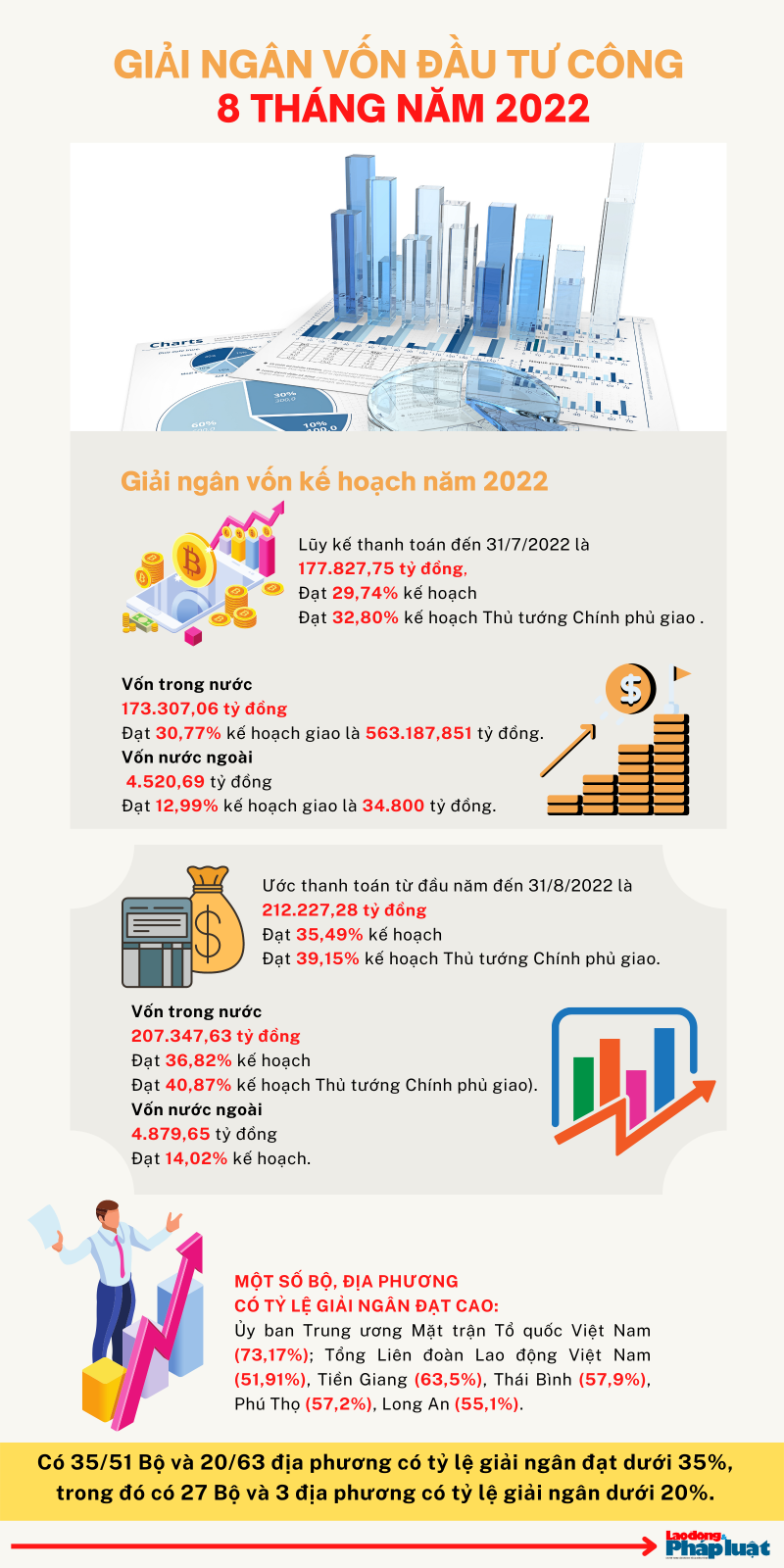Infographic: Giải ngân vốn đầu tư công 8 tháng năm 2022