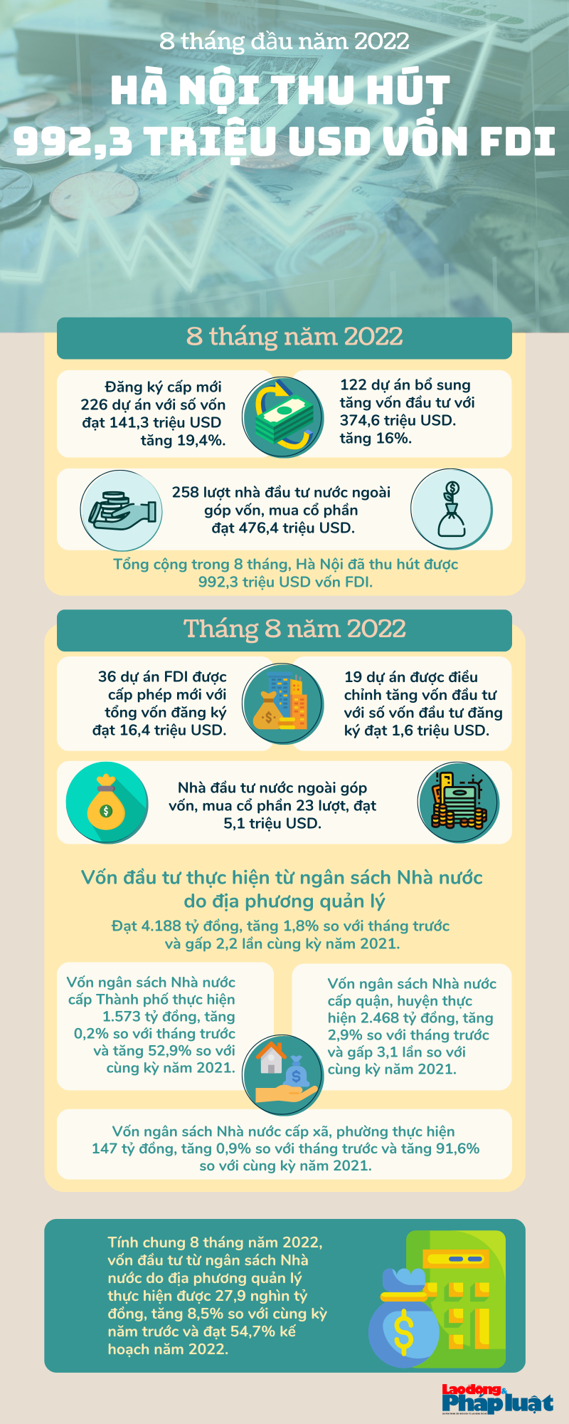 Infographic: 8 tháng đầu năm 2022, Hà Nội thu hút 992,3 triệu USD vốn FDI