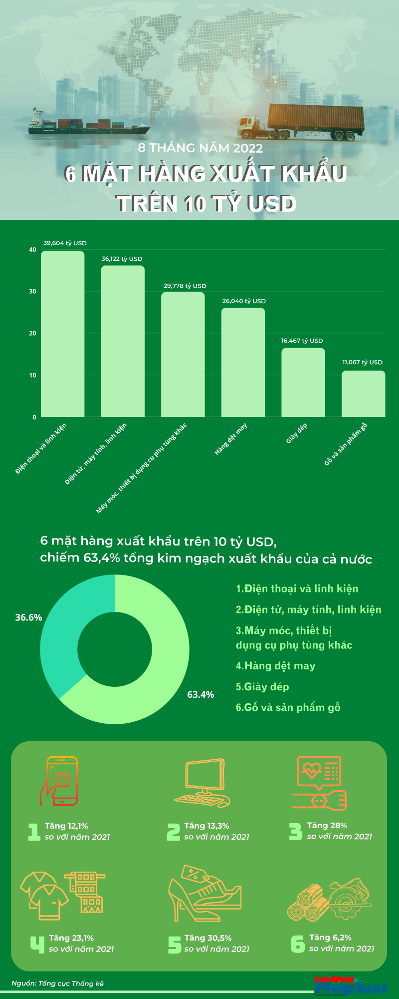 Infographic: 6 mặt hàng xuất khẩu trên 10 tỷ USD