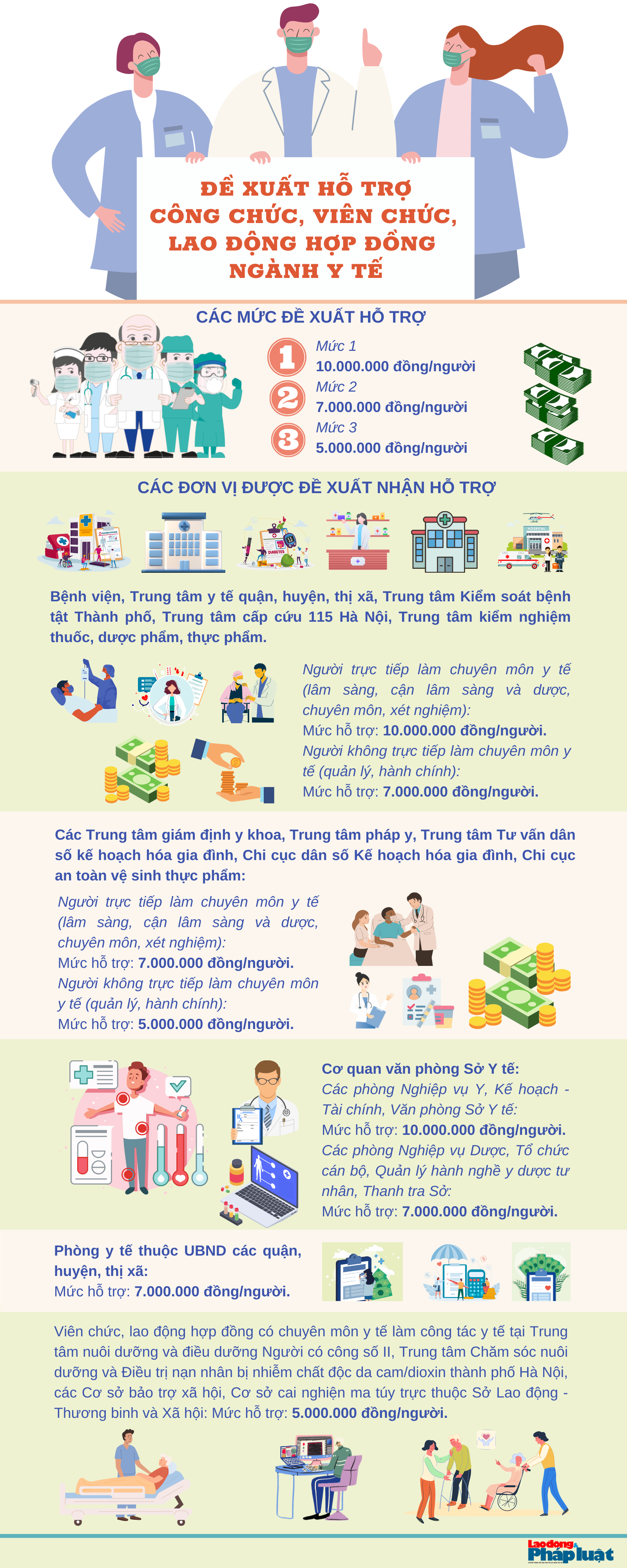 Infographic: Hà Nội dự kiến hỗ trợ nhân viên y tế tối đa 10 triệu đồng/người