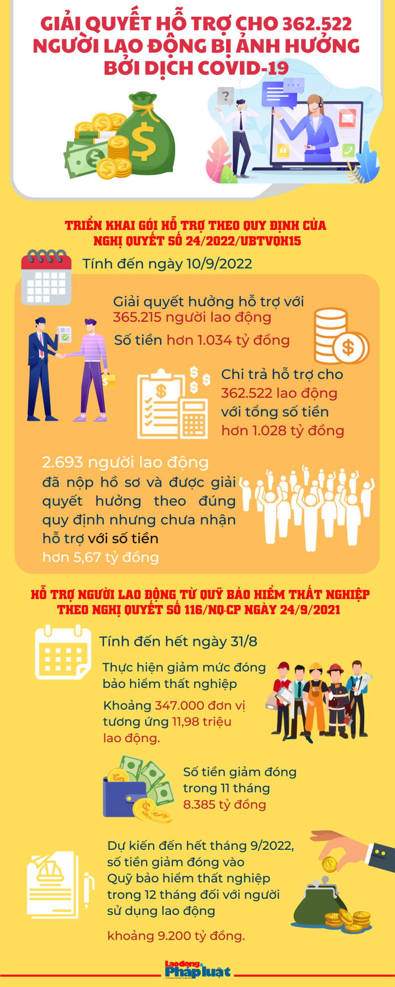 Infographic: Giải quyết hưởng hỗ trợ đối với 365.215 người lao động