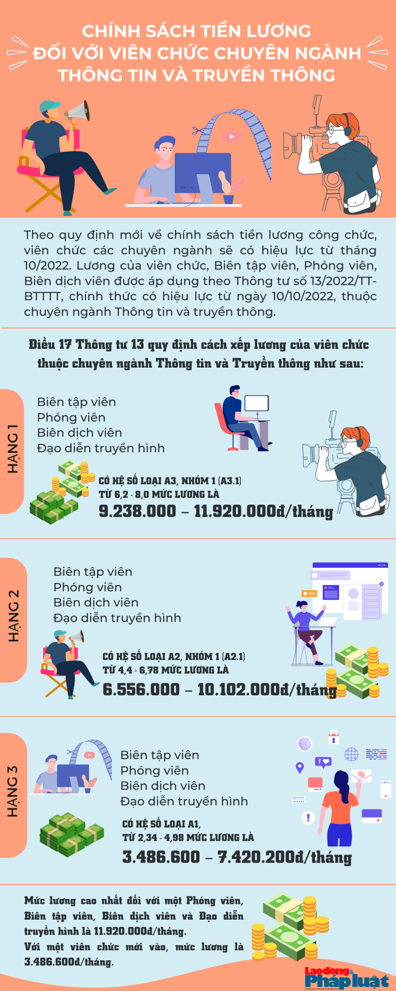 Infographic: Chính sách tiền lương đối với viên chức chuyên ngành Thông tin và truyền thông