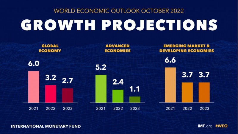 Nguyên nhân nào đẩy kinh tế thế giới tới bờ vực suy thoái?
