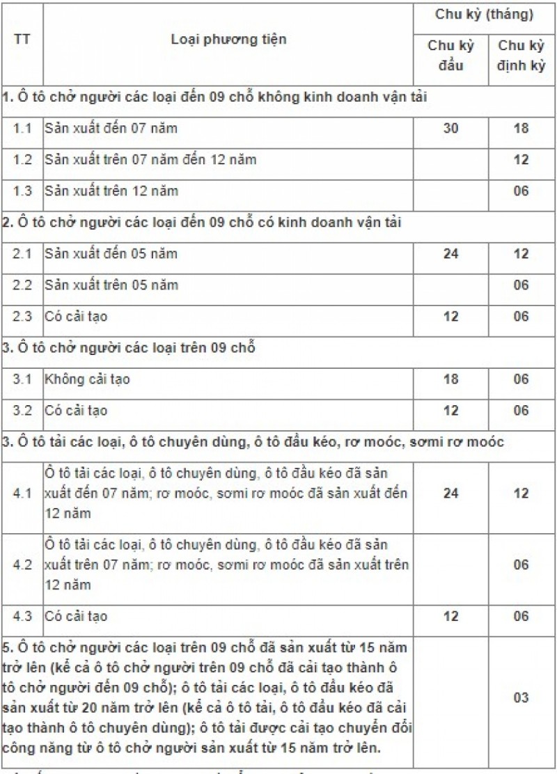 Các bước cần thiết khi đi đăng kiểm ô tô