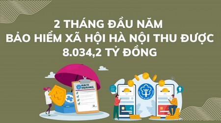 2 tháng đầu năm, Bảo hiểm xã hội Hà Nội thu được 8.034,2 tỷ đồng