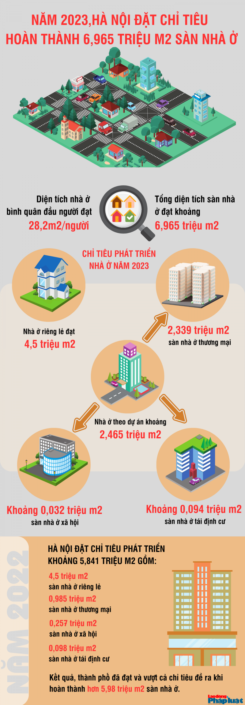 Năm 2023, Hà Nội đặt chỉ tiêu hoàn thành 6,965 triệu m2 sàn nhà ở