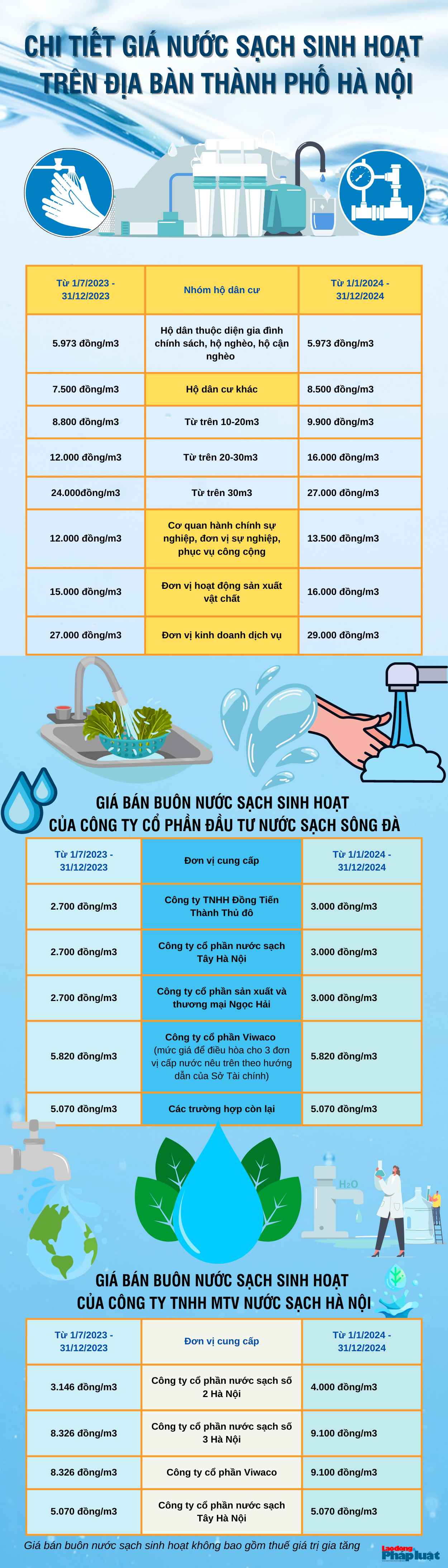 Chi tiết giá nước sạch sinh hoạt trên địa bàn thành phố Hà Nội