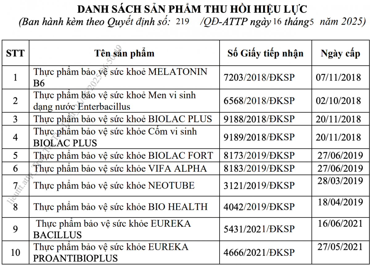 12 sản phẩm thực phẩm bảo vệ sức khỏe bị thu hồi giấy công bố