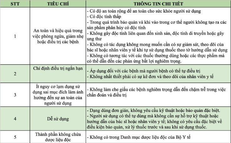5 tiêu chí bắt buộc trong xác định thuốc không kê đơn