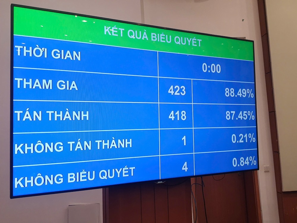 Quốc hội biểu quyết thông qua Luật Cán bộ, công chức (sửa đổi). Ảnh: Phạm Đông