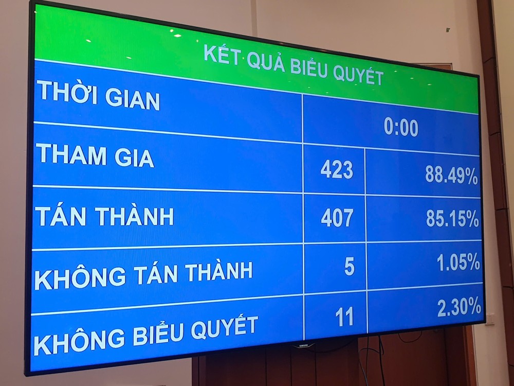 Quốc hội thông qua nghị quyết. Ảnh: Phạm Đông