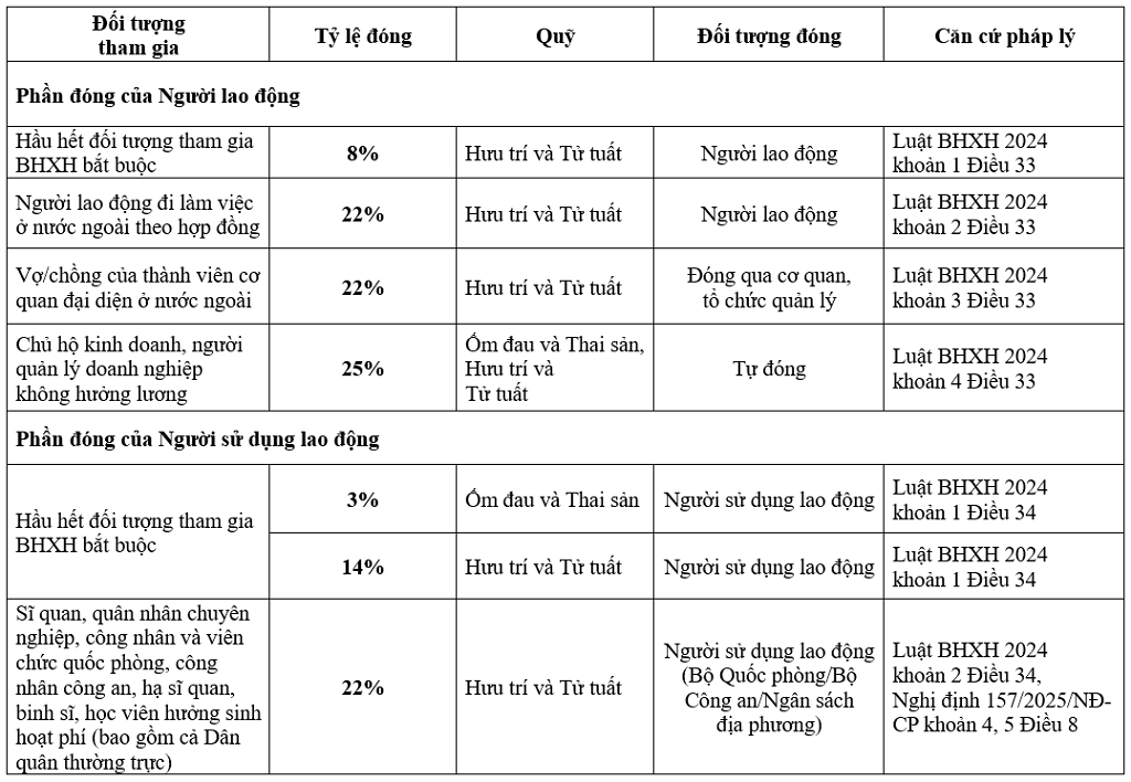 Cập nhật mức đóng BHXH bắt buộc từ ngày 1/7/2025