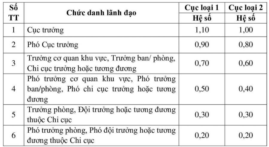 Đề xuất điều chỉnh phụ cấp chức vụ lãnh đạo từ 1/1/2026