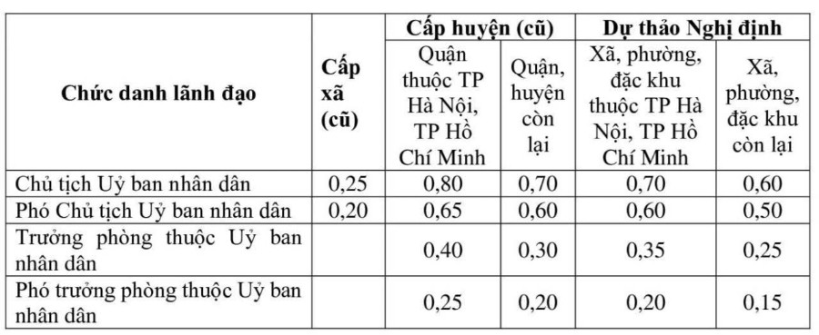 Đề xuất điều chỉnh phụ cấp chức vụ lãnh đạo từ 1/1/2026