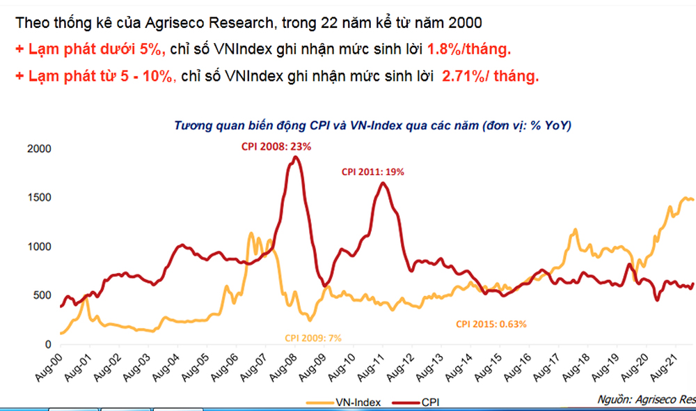 Lịch sử TTCK Việt Nam từ năm 2000 trở lại đ&amp;acirc;y. Ảnh nguồn Agriseco Research.