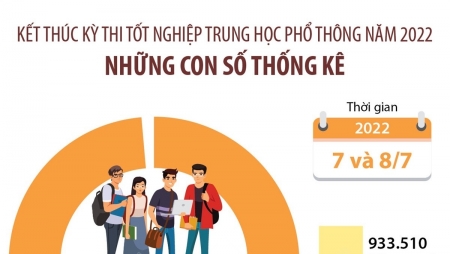 Kết thúc kỳ thi tốt nghiệp THPT năm 2022: Những con số thống kê