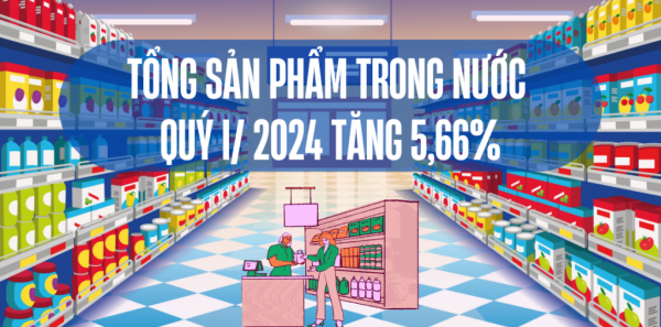 Quý I/2024: Tổng sản phẩm trong nước tăng 5,66%